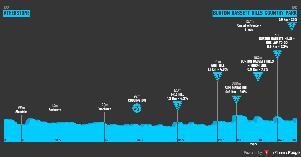 Etapeprofil for  4. etape af cykelløbet Lloyds Bank Tour of Britain Men